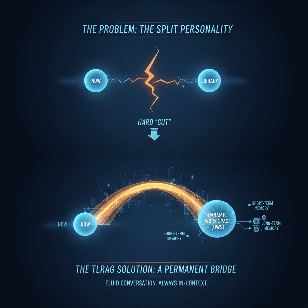 Visualization of the Dynamic Work Space connecting present, short-term memory, and long-term memory.